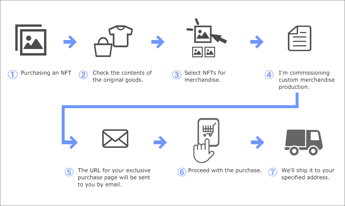 Flow of Original Merchandise Production