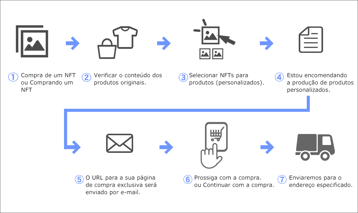Fluxo da Produção de Produtos Originais