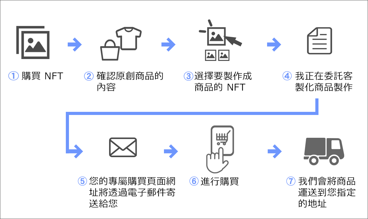 原創商品製作流程